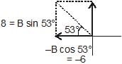 Resolution of Vectors: Motion in a Plane | Physics Class 11 - NEET